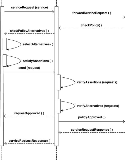 Sequence Diagram For Requesting A Service Download Scientific Diagram