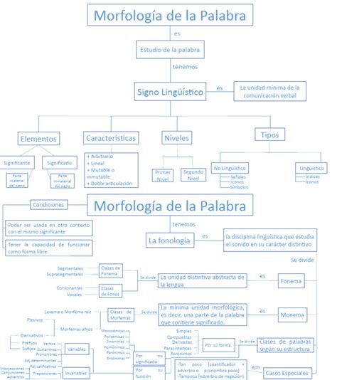 Mapa Conceptual Morfología Lenguaje S05 Pdf Palabra