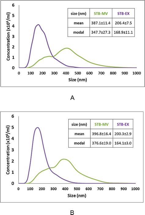 Nanoparticle tracking analysis of size distribution profile for ...