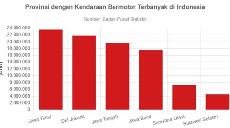 bukan jakarta jawa timur  provinsi  kendaraan bermotor