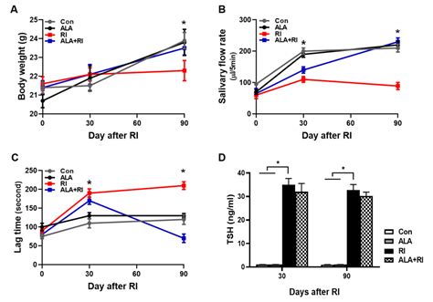 Protective Effect of Alpha-Lipoic Acid on Salivary Dysfunction in a