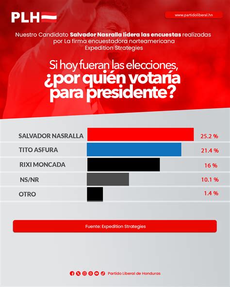 Partido - Continuamos liderando las encuestas con el próximo presidente