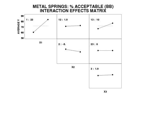 interaction effects matrix plot