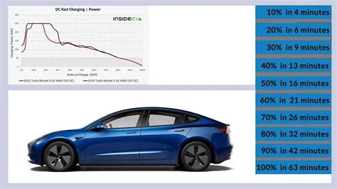 Insideevs Met Le Superchargeur V3 De Tesla à Lépreuve