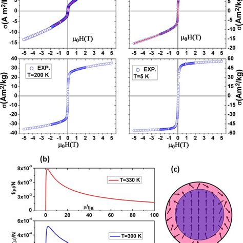 Magnetic Hysteresis Loops Of Lsmo Nanoparticles At K In Cooling