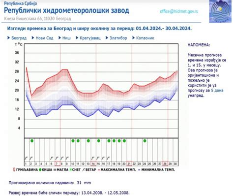 Vremenska Prognoza Za April 2024 Alo Rs