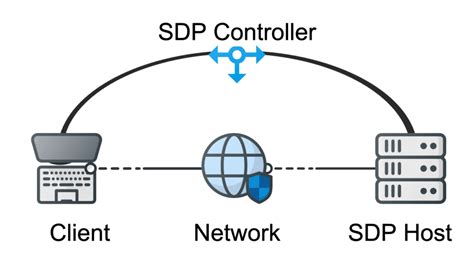 Sdp Vs Vpn What Why They Are Different Vpn Investigate