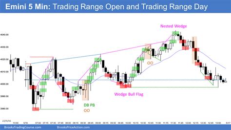 Emini Testing Back Into Bottom Of 3 Month Trading Range Brooks