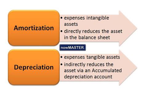 Diferencia Entre Depreciaci N Y Amortizaci N Con Tabla De Comparaci N