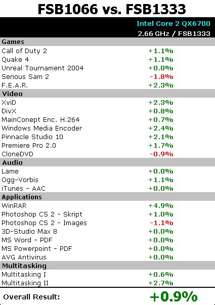 Less Than 1% Average Performance Gain At FSB1333 Vs. FSB1066 - Tom's ...