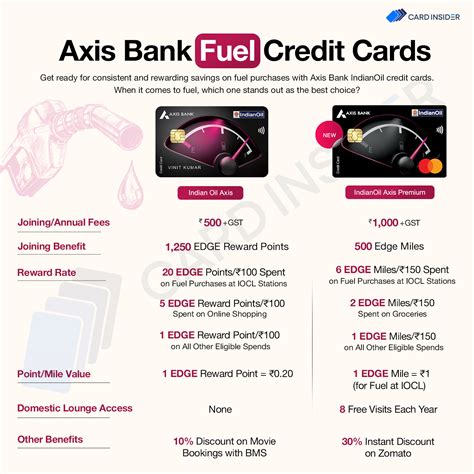 IndianOil Axis Bank Premium Credit Card - Apply Now