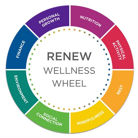 RENEW Wellness Wheel