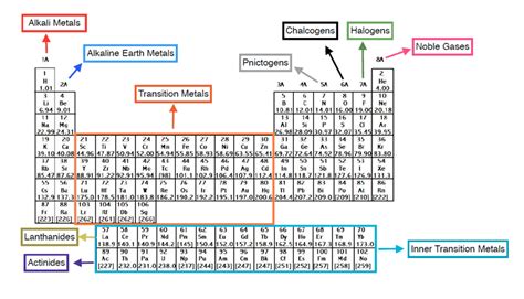 Properties Of Alkali Metals On The Periodic Table Elcho Table