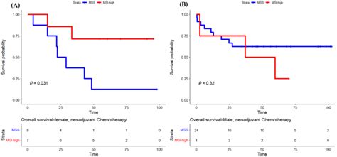 Overall Survival By Msi Status In Females A And Males B Submitted