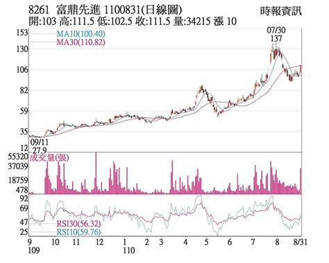 熱門股－富鼎 股價帶量強攻漲停 上市櫃 旺得富理財網