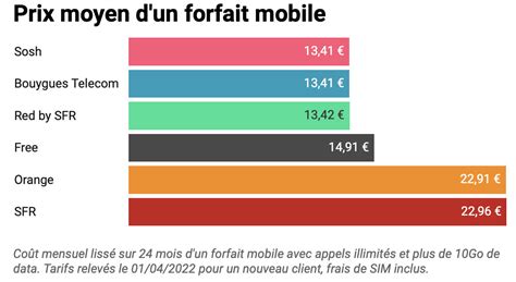 Télécoms les prix des forfaits mobiles d entrée de gamme augmentent