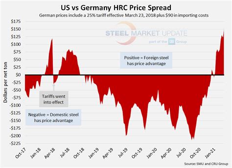 Foreign Vs Domestic Hrc Prices Import Advantage Grows Steel Market