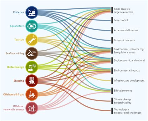 Frontiers | Surging blue economy, increasing conflict risks and