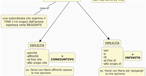 Scrivoquindipenso La Subordinata Finale Schema