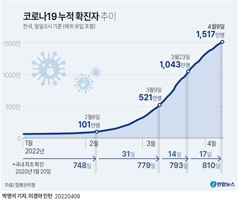 그래픽 코로나19 누적 확진자 추이 연합뉴스