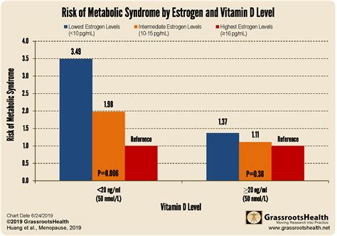 Vitamin D And Estrogen Synergistically Affect Metabolic Syndrome