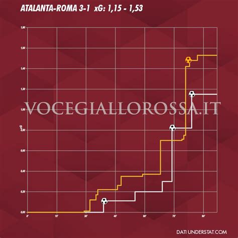 Atalanta Roma Cosa Dicono Gli Xg La Differenza Tra Titolari E