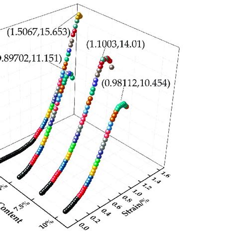 Stress Strain Relationship Curve Of The Test Block Under Different Fly