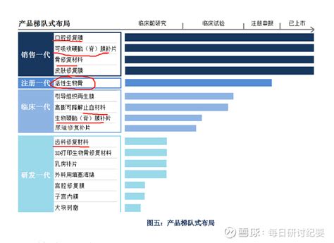 医疗板块研究系列之正海生物投资核心逻辑梳理 一、名词解析第三类医疗器械：国家对于医疗器械有着严格的分类，而三类医疗器械是最高级别的医疗器械