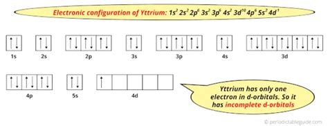 Yttrium Y Periodic Table Element Information More