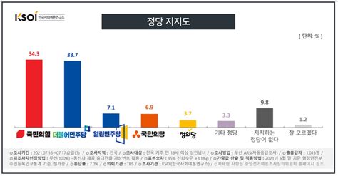 정당 지지도 한국사회여론연구소