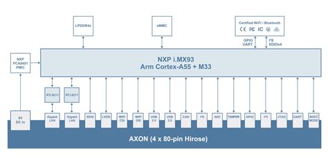 NXP I MX93 System On Module Cortex A55 AXON SOM With Yocto Linux