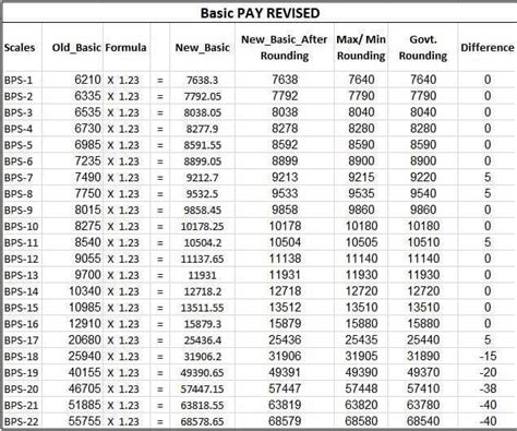 basic pay revised