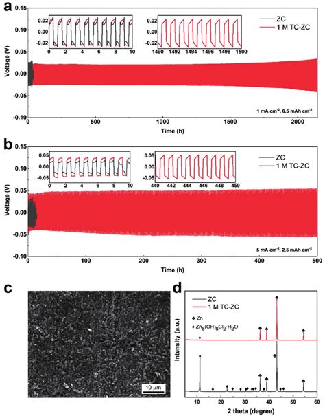 Galvanostatic Cycling And Characterization Of Zn Zn Symmetric Cells