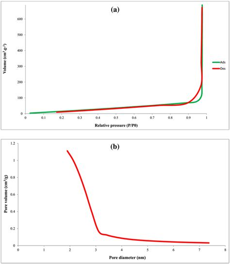 Nitrogen Adsorption Desorption Isotherm A And Bjh Pore Size