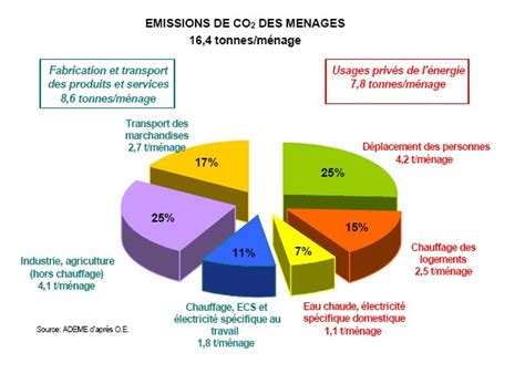 rejets de  par menages en france  puits de carbone