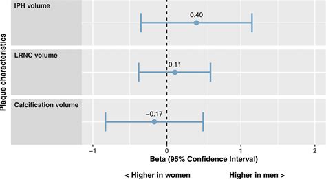 Sex Differences In Plaque Composition And Morphology Among Symptomatic Patients With Mild To