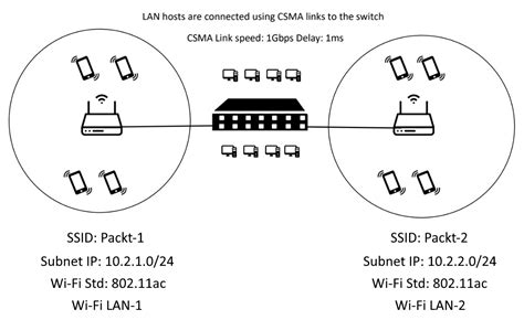 Advanced Network Simulations Simplified