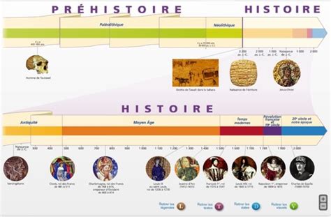 Revoir les connaissances du thème 1 la longue histoire de l humanité