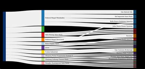 federal mogul   central park ave lincolnwood il