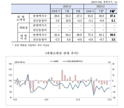 충북 8월 산업활동동향 3달 연속 생산 감소 충북과 나의 연결고리 충북일보