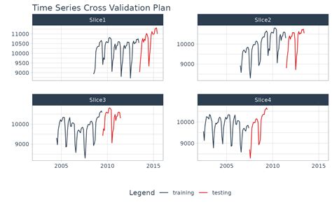 time series resampling sets  plans timeseriescv modeltimeresample