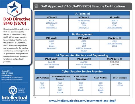 How To Get DOD 8570 Certification For IT Security Jobs