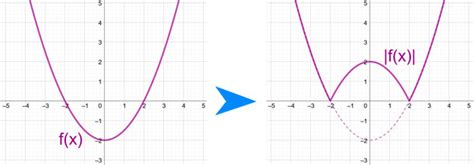 Función Valor Absoluto Ejercicios Resueltos Matemóvil