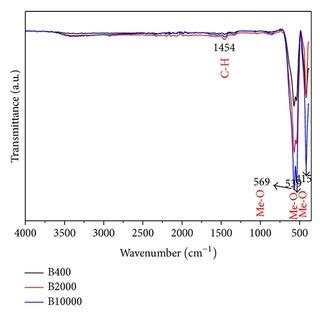 Schematic Diagram Of Preparation The Barium Hexaferrite Powders