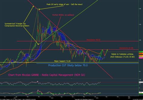 noble capital management ncm sa  linkedin oil china brent ncm