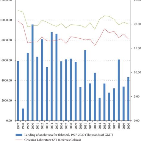 Anchoveta fishing for fishmeal and SST (in main ports), 1997-2020 ...