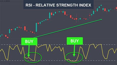 Using The Rsi For Better Trading