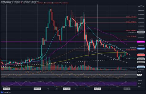 Ripple Price Analysis Xrp Slides Back To 065 After Failing To Break Out