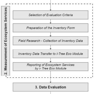 methodology   study sekil  calismanin yoentem akis semasi