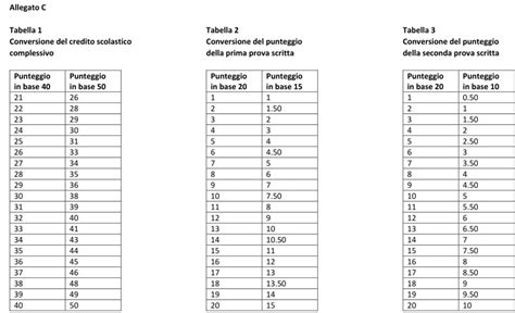 Predictor Rappresentare Marketing Sui Motori Di Ricerca Griglia Crediti